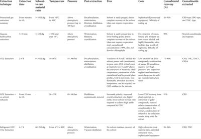 Comprehensive comparison of industrial cannabinoid extraction techniques: Evaluation of the most relevant patents and studies at pilot scale